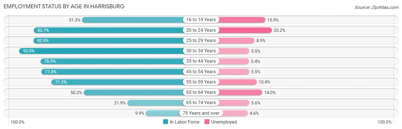 Employment Status by Age in Harrisburg
