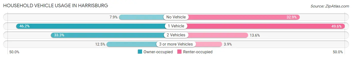 Household Vehicle Usage in Harrisburg