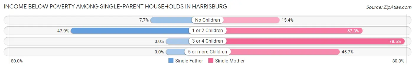 Income Below Poverty Among Single-Parent Households in Harrisburg