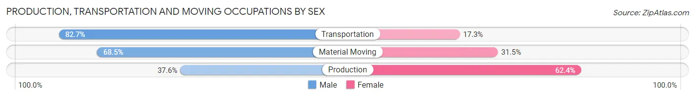 Production, Transportation and Moving Occupations by Sex in Harrisburg