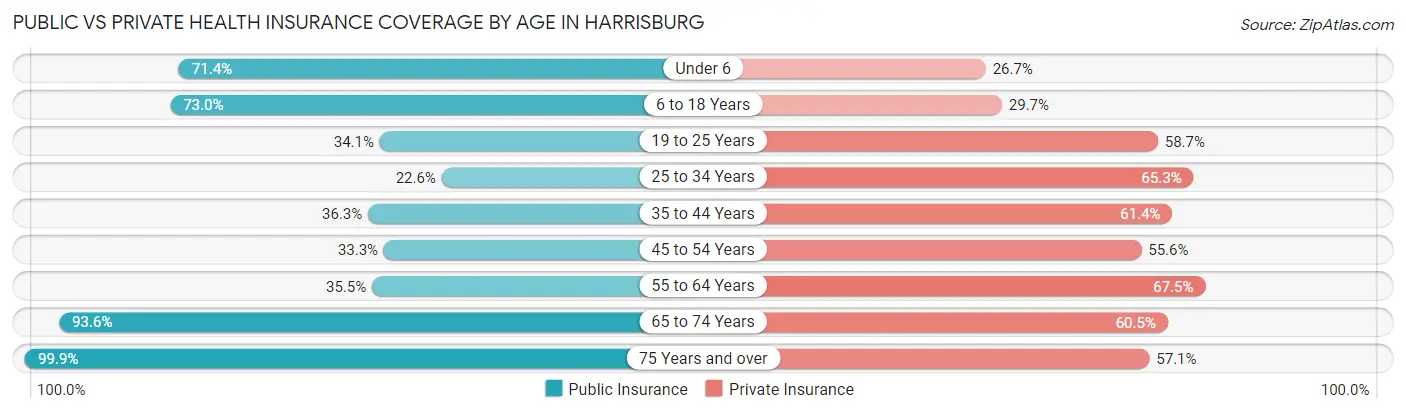 Public vs Private Health Insurance Coverage by Age in Harrisburg