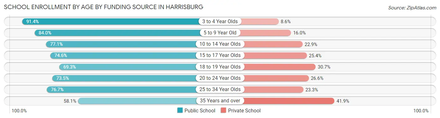 School Enrollment by Age by Funding Source in Harrisburg