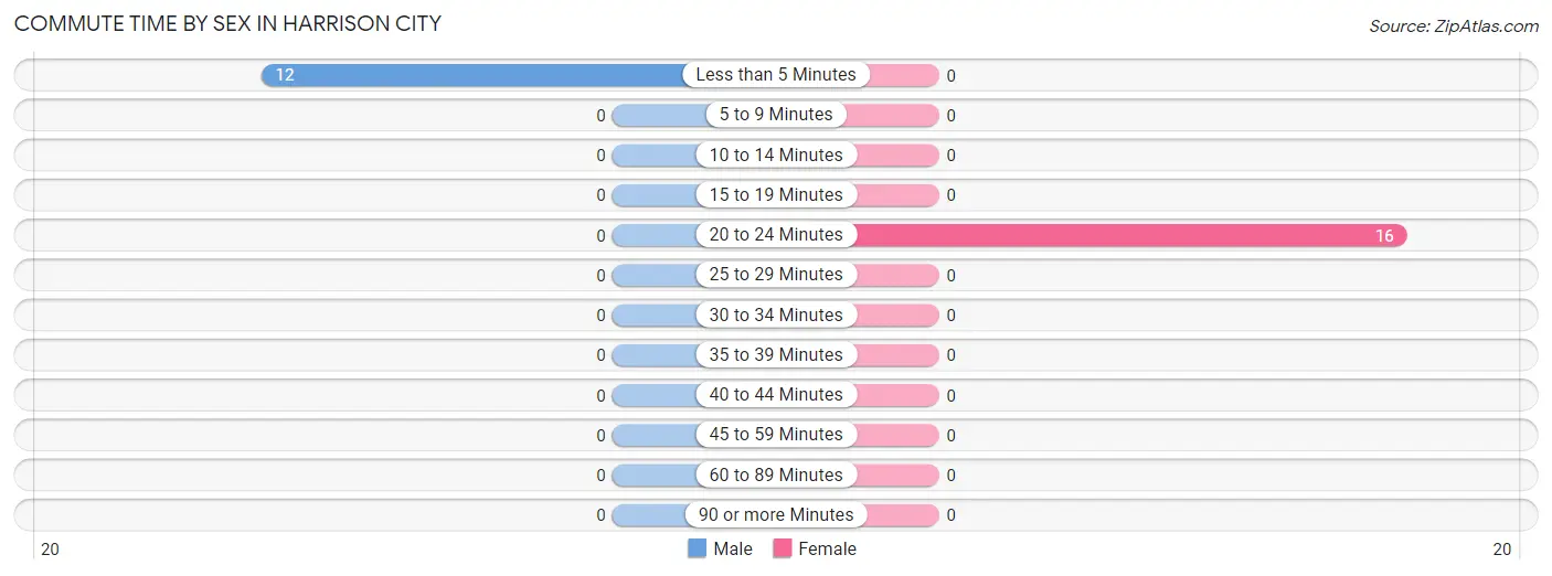 Commute Time by Sex in Harrison City