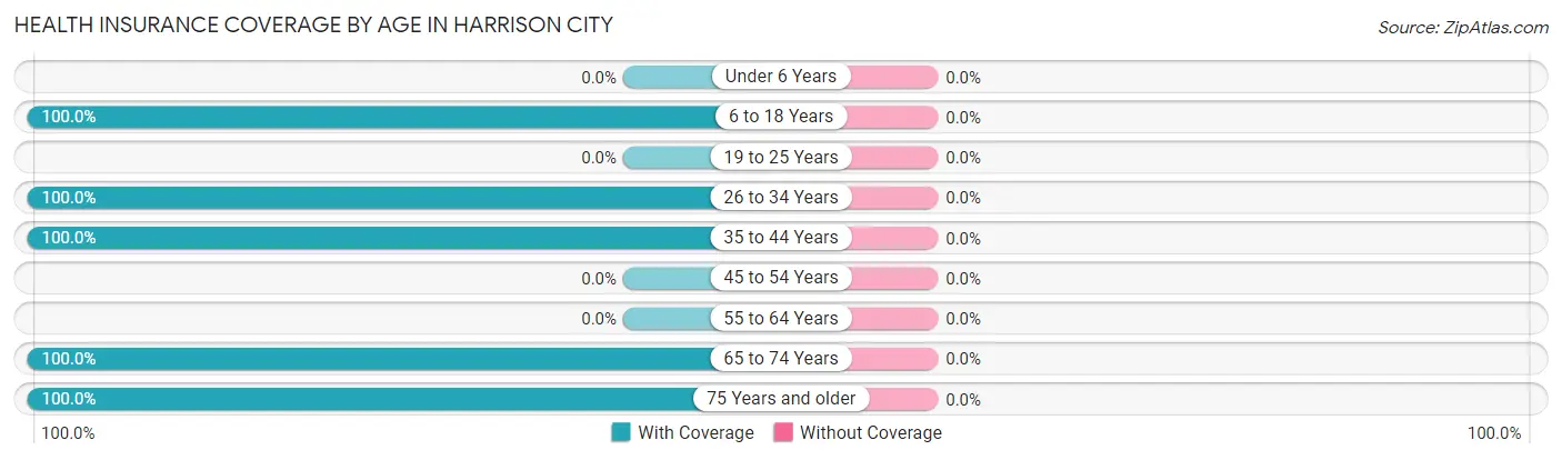 Health Insurance Coverage by Age in Harrison City