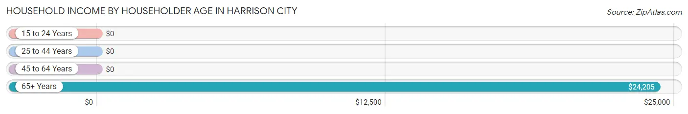 Household Income by Householder Age in Harrison City