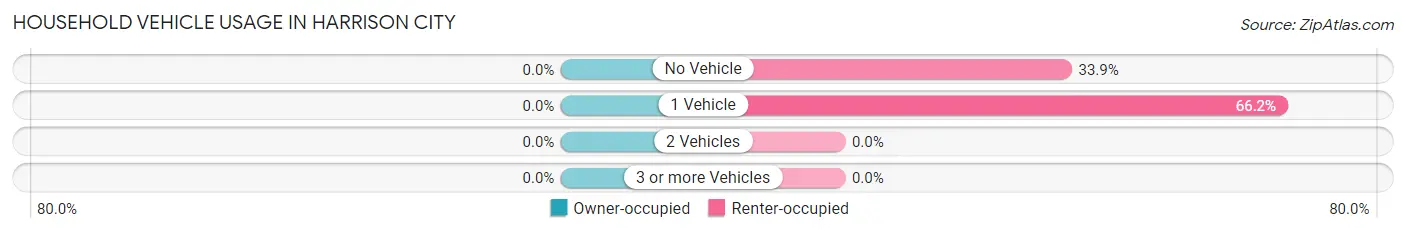 Household Vehicle Usage in Harrison City