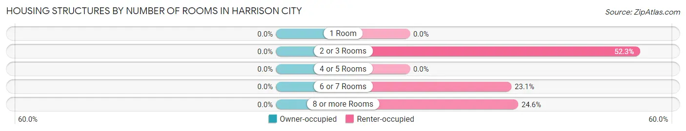 Housing Structures by Number of Rooms in Harrison City