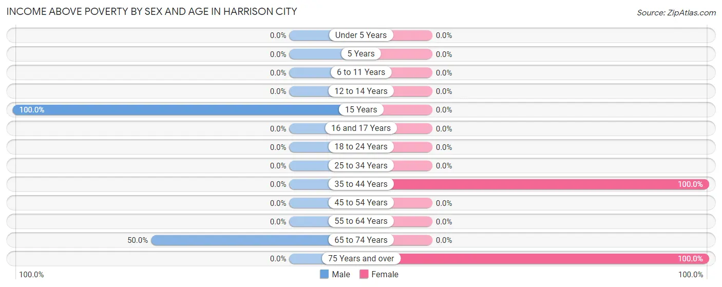 Income Above Poverty by Sex and Age in Harrison City