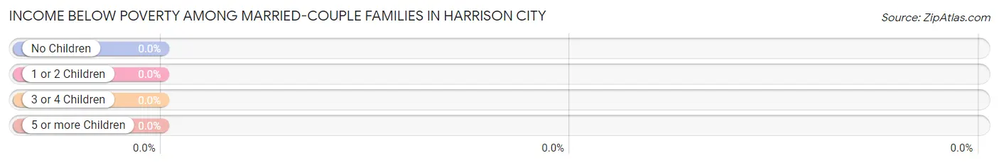 Income Below Poverty Among Married-Couple Families in Harrison City