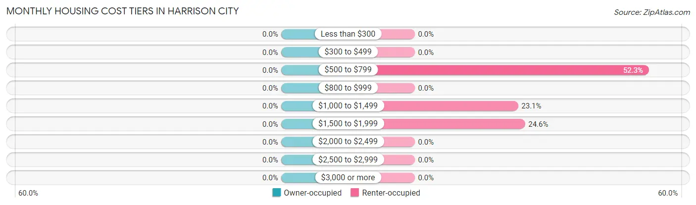 Monthly Housing Cost Tiers in Harrison City