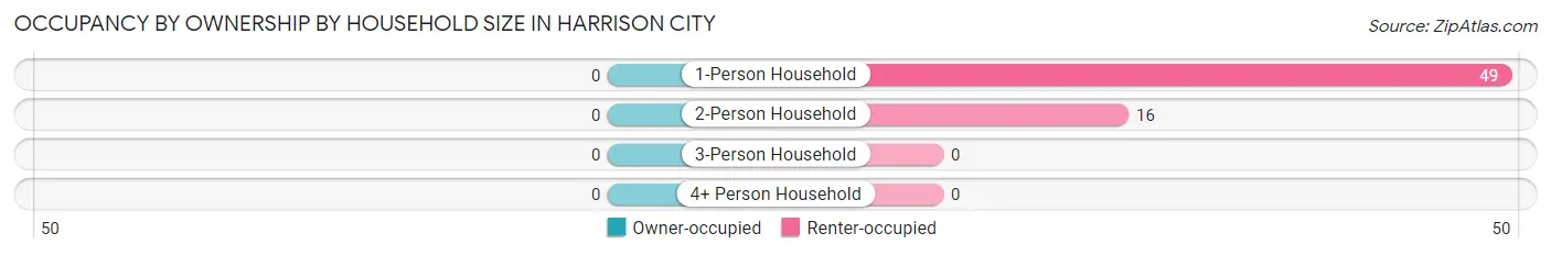 Occupancy by Ownership by Household Size in Harrison City