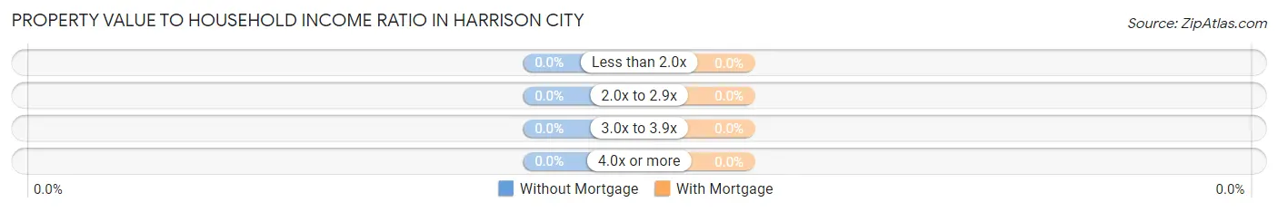Property Value to Household Income Ratio in Harrison City