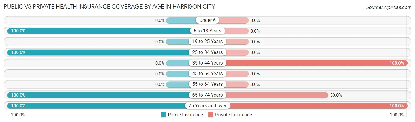 Public vs Private Health Insurance Coverage by Age in Harrison City