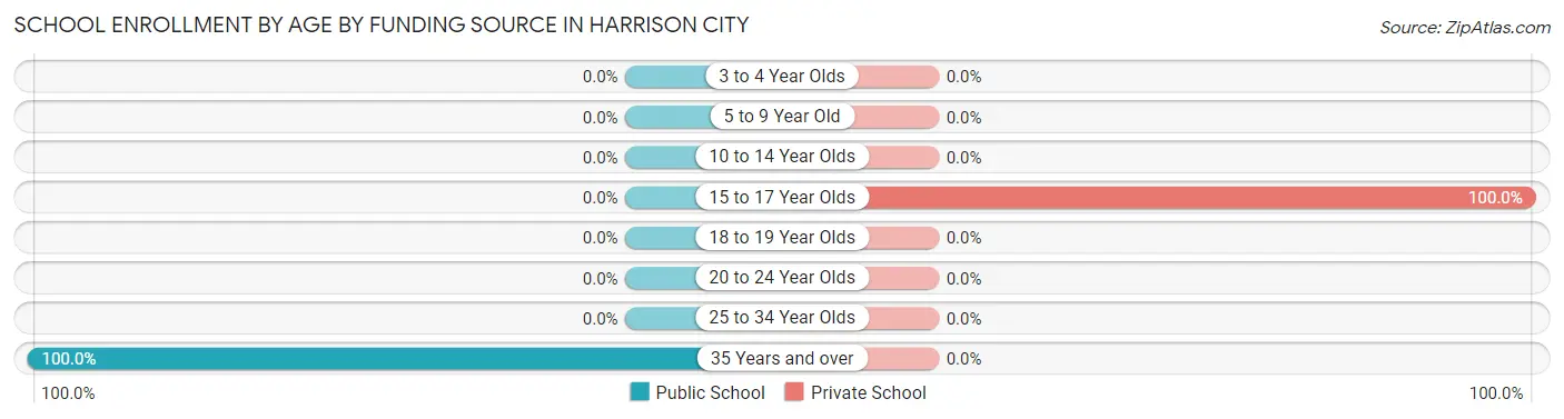 School Enrollment by Age by Funding Source in Harrison City