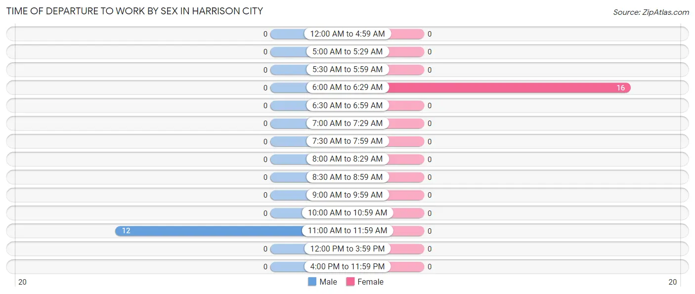 Time of Departure to Work by Sex in Harrison City