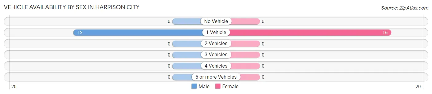 Vehicle Availability by Sex in Harrison City