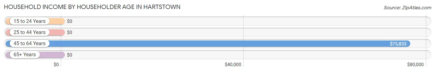 Household Income by Householder Age in Hartstown