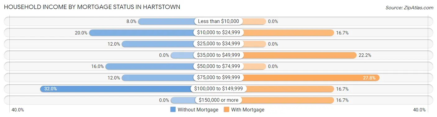 Household Income by Mortgage Status in Hartstown