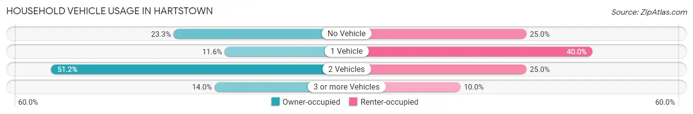 Household Vehicle Usage in Hartstown
