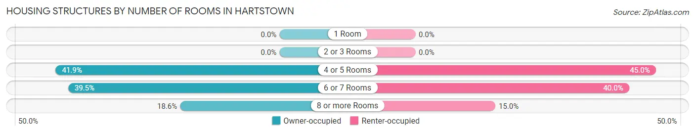 Housing Structures by Number of Rooms in Hartstown