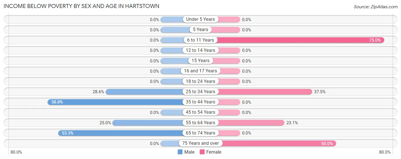 Income Below Poverty by Sex and Age in Hartstown