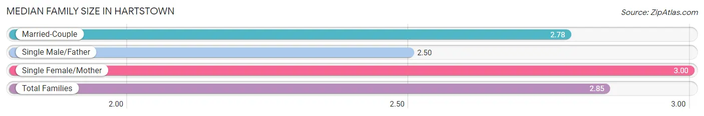 Median Family Size in Hartstown