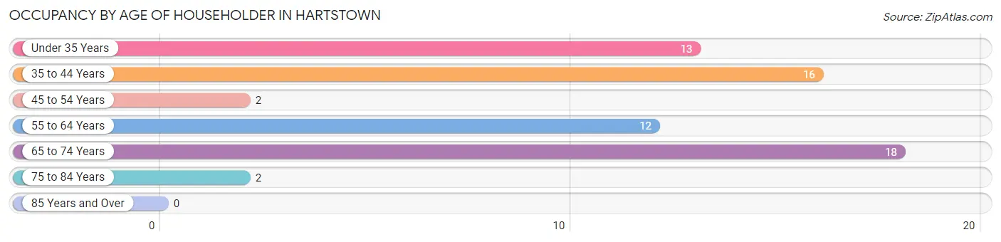 Occupancy by Age of Householder in Hartstown