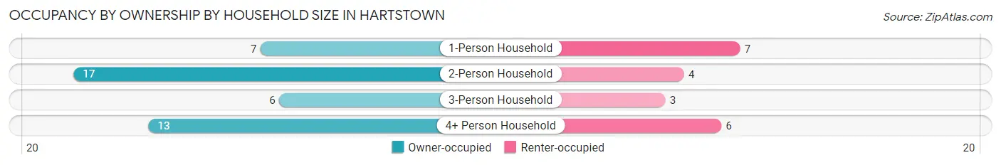 Occupancy by Ownership by Household Size in Hartstown