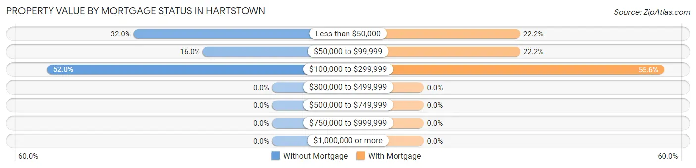 Property Value by Mortgage Status in Hartstown