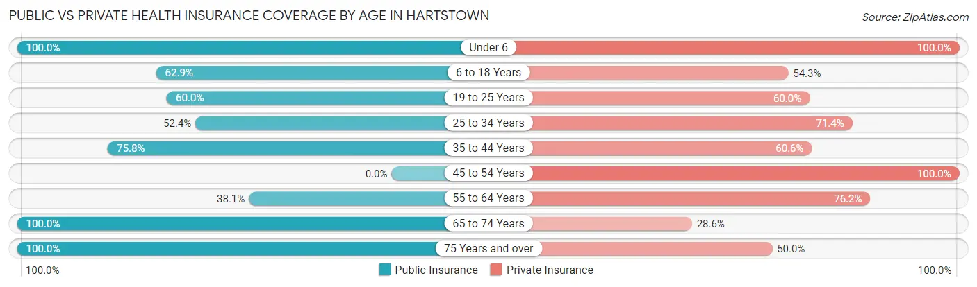 Public vs Private Health Insurance Coverage by Age in Hartstown