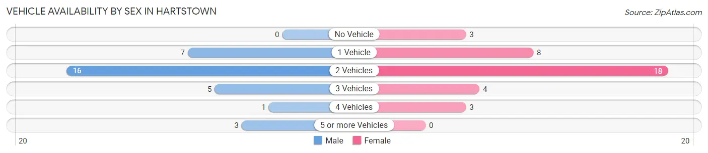 Vehicle Availability by Sex in Hartstown