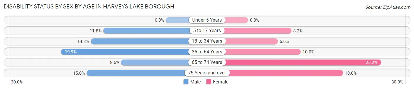 Disability Status by Sex by Age in Harveys Lake borough