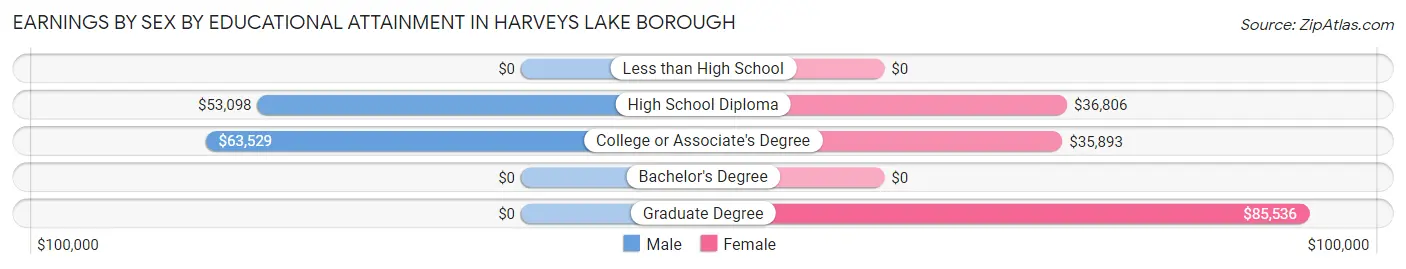 Earnings by Sex by Educational Attainment in Harveys Lake borough