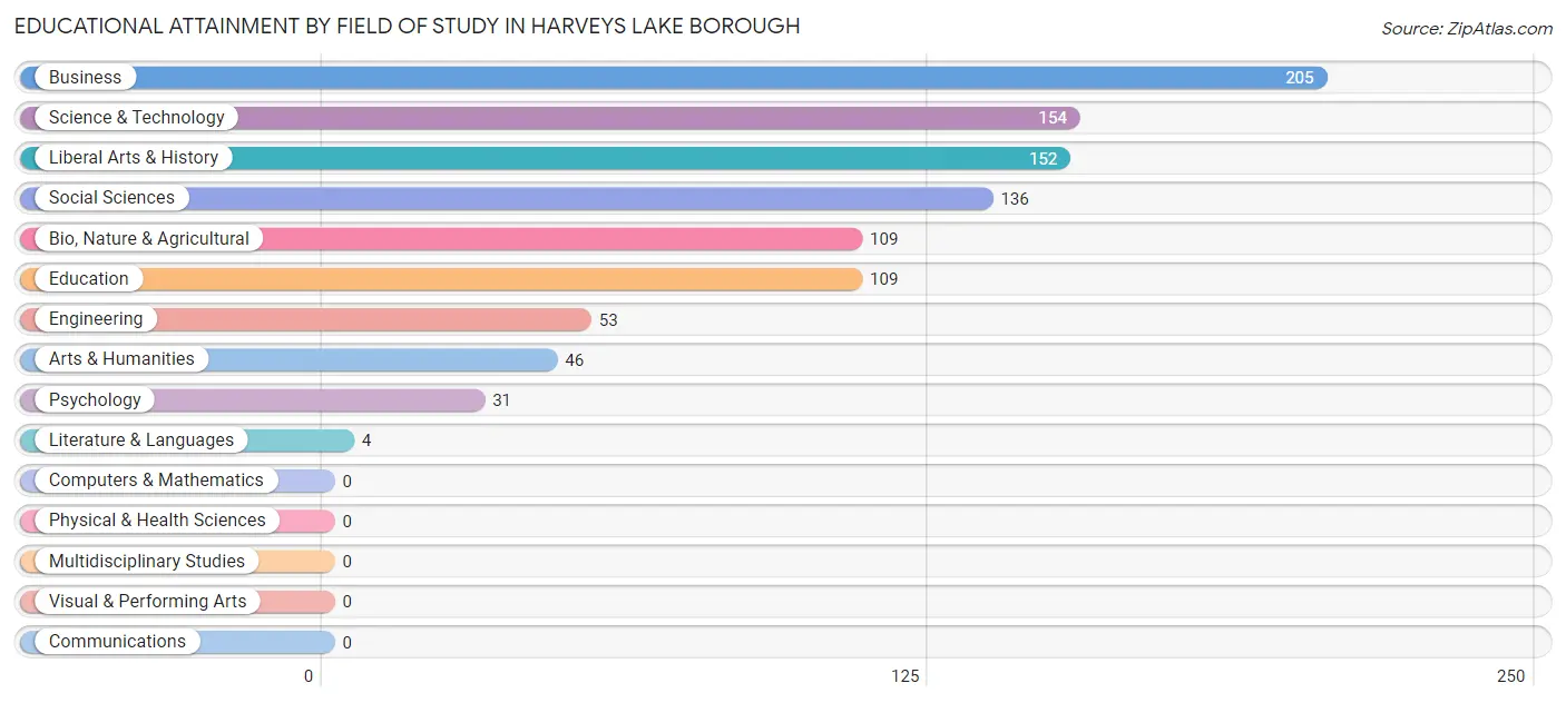 Educational Attainment by Field of Study in Harveys Lake borough