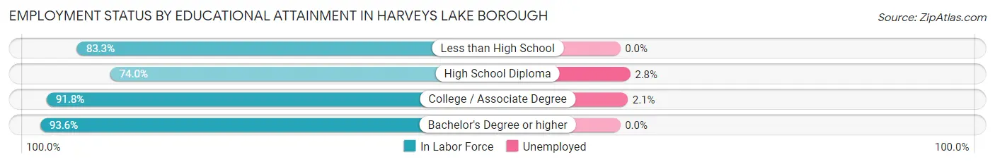 Employment Status by Educational Attainment in Harveys Lake borough