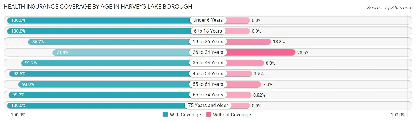 Health Insurance Coverage by Age in Harveys Lake borough