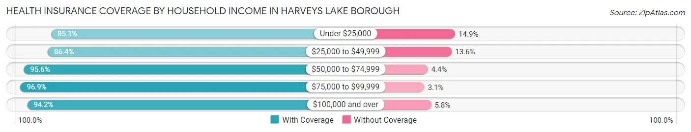 Health Insurance Coverage by Household Income in Harveys Lake borough