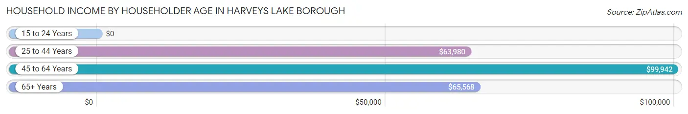 Household Income by Householder Age in Harveys Lake borough