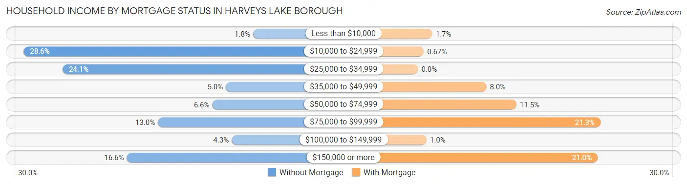 Household Income by Mortgage Status in Harveys Lake borough