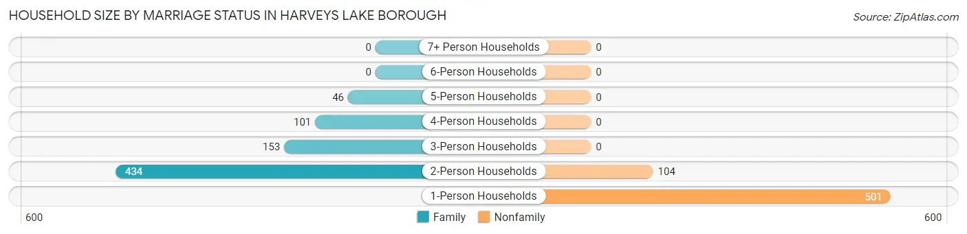 Household Size by Marriage Status in Harveys Lake borough