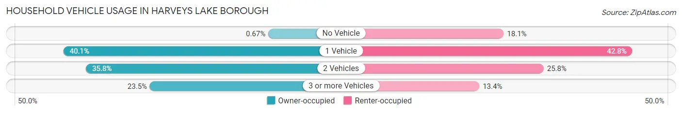 Household Vehicle Usage in Harveys Lake borough