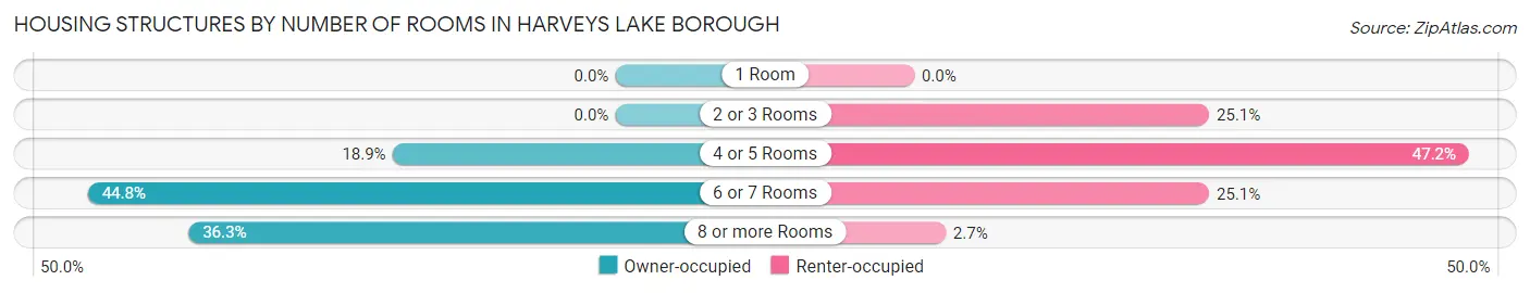 Housing Structures by Number of Rooms in Harveys Lake borough