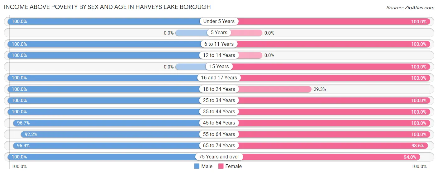 Income Above Poverty by Sex and Age in Harveys Lake borough