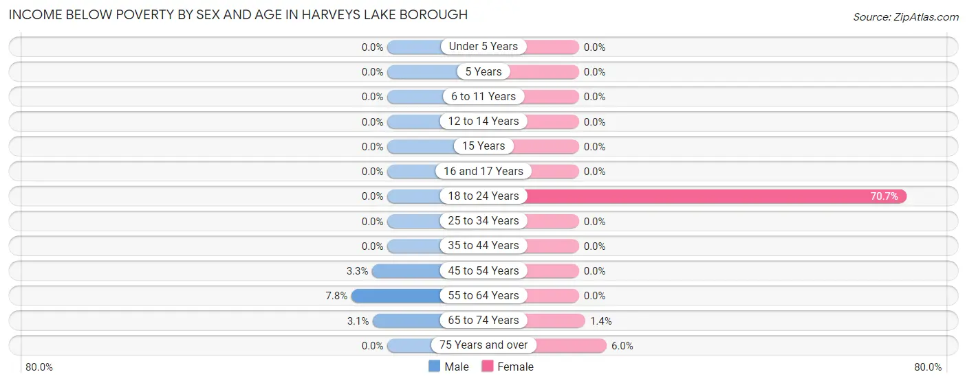 Income Below Poverty by Sex and Age in Harveys Lake borough
