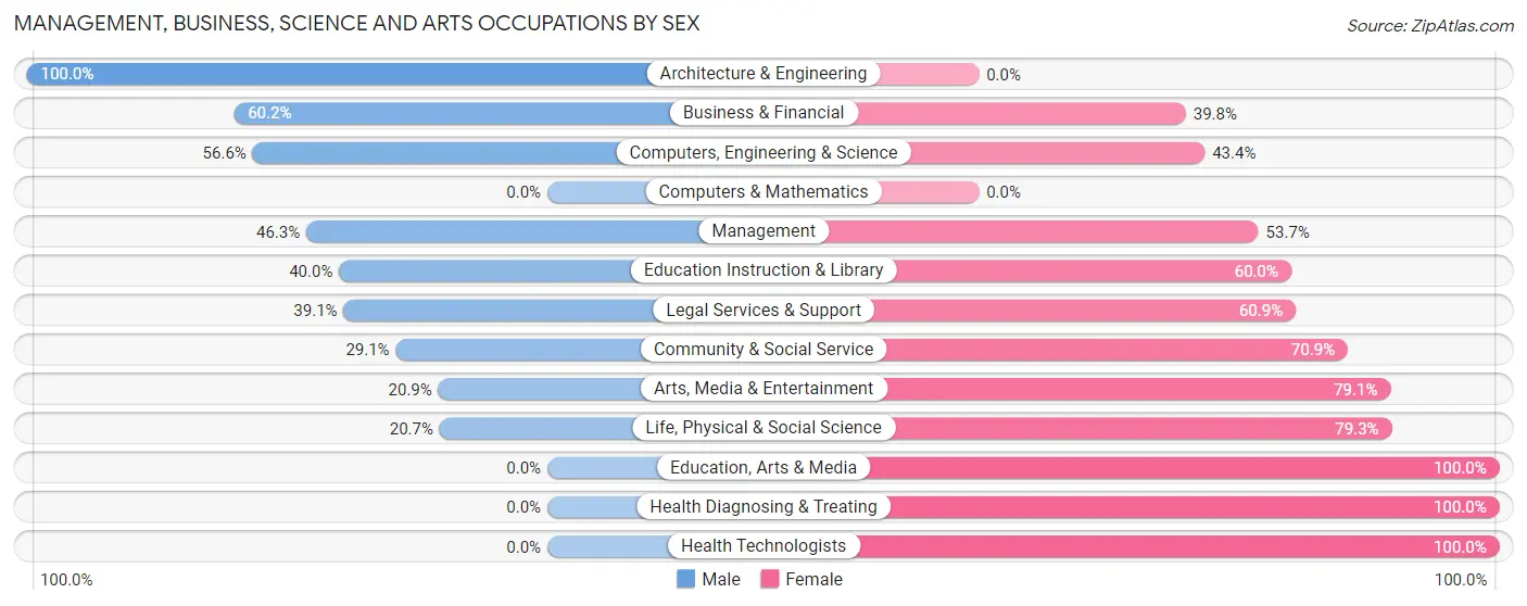 Management, Business, Science and Arts Occupations by Sex in Harveys Lake borough
