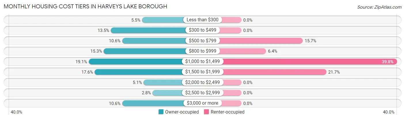 Monthly Housing Cost Tiers in Harveys Lake borough
