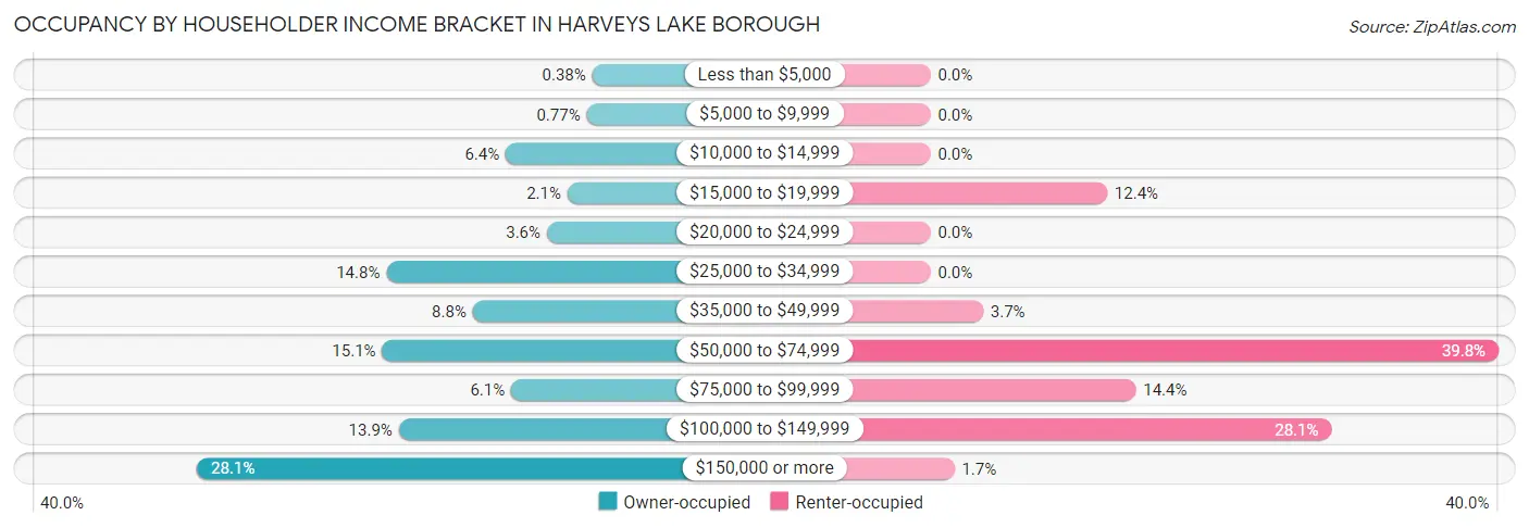 Occupancy by Householder Income Bracket in Harveys Lake borough