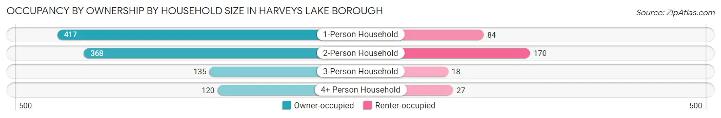 Occupancy by Ownership by Household Size in Harveys Lake borough