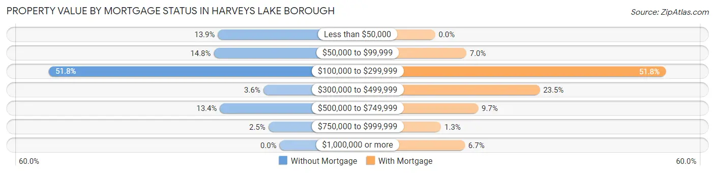 Property Value by Mortgage Status in Harveys Lake borough