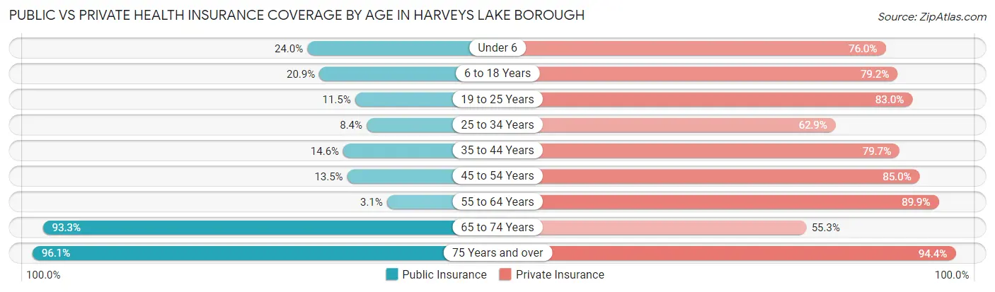 Public vs Private Health Insurance Coverage by Age in Harveys Lake borough